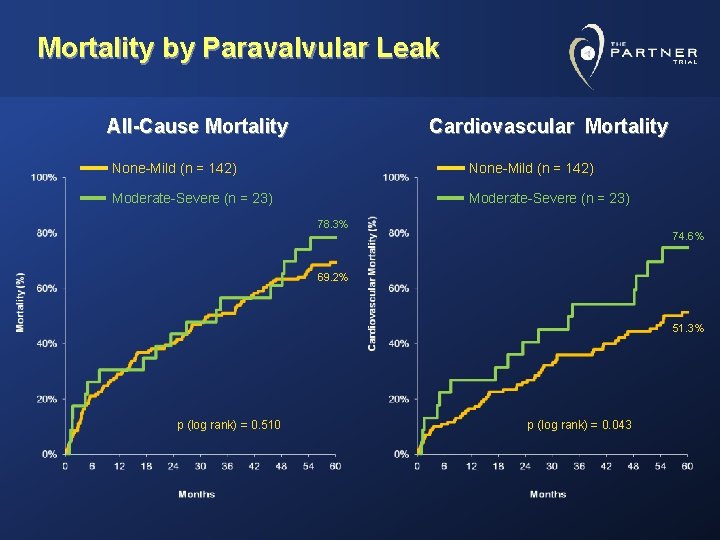 Mortality by Paravalvular Leak All-Cause Mortality Cardiovascular Mortality None-Mild (n = 142) Moderate-Severe (n