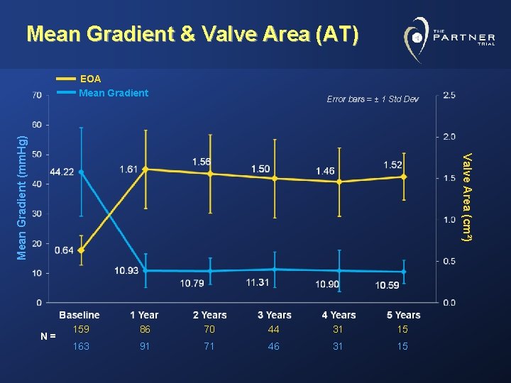 Mean Gradient & Valve Area (AT) EOA Mean Gradient Valve Area (cm²) Mean Gradient