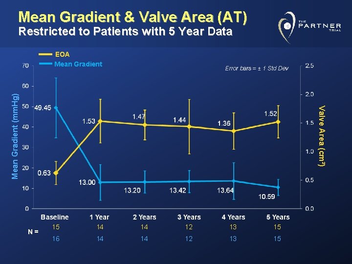 Mean Gradient & Valve Area (AT) Restricted to Patients with 5 Year Data EOA
