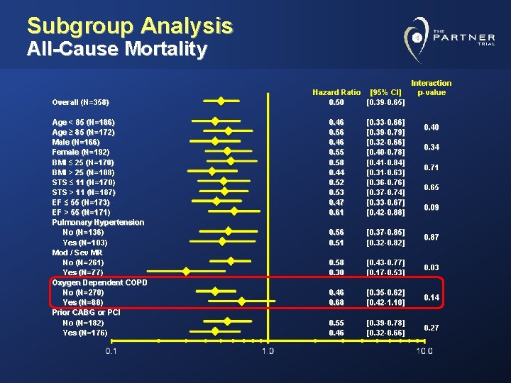 Subgroup Analysis All-Cause Mortality Overall (N=358) Age < 85 (N=186) Age ≥ 85 (N=172)