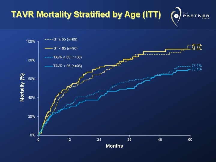 TAVR Mortality Stratified by Age (ITT) 96. 0% 91. 8% Mortality (%) 73. 5%