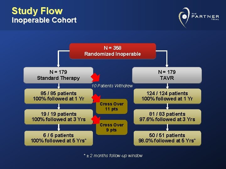Study Flow Inoperable Cohort N = 358 Randomized Inoperable N = 179 Standard Therapy