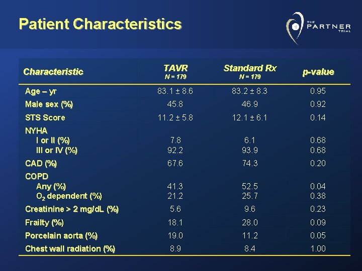 Patient Characteristics TAVR Standard Rx N = 179 83. 1 ± 8. 6 83.