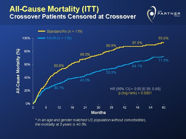 All-Cause Mortality (ITT) Crossover Patients Censored at Crossover Standard Rx (n = 179) TAVR