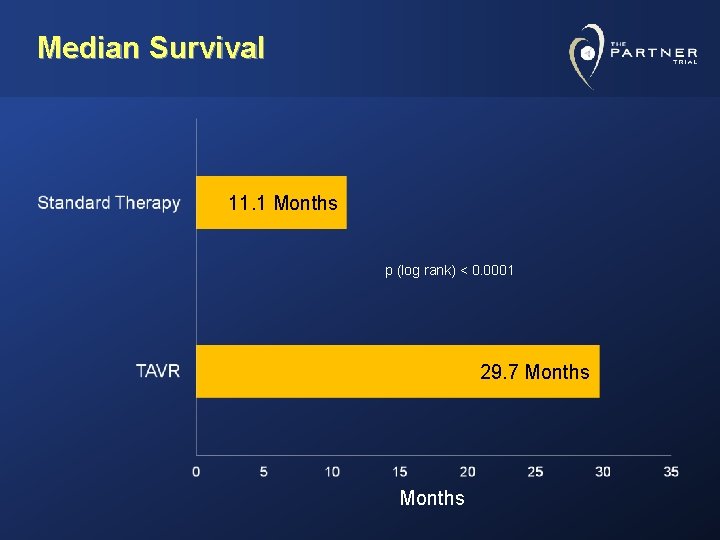 Median Survival 11. 1 Months p (log rank) < 0. 0001 29. 7 Months