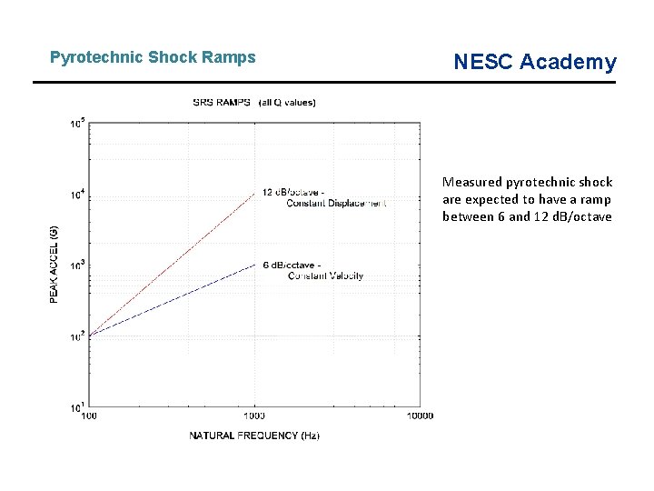 Pyrotechnic Shock Ramps NESC Academy Measured pyrotechnic shock are expected to have a ramp Pyrotechnic Shock Ramps NESC Academy Measured pyrotechnic shock are expected to have a ramp