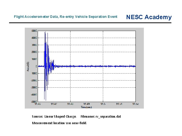 Flight Accelerometer Data, Re-entry Vehicle Separation Event Source: Linear Shaped Charge. Filename: rv_separation. dat Flight Accelerometer Data, Re-entry Vehicle Separation Event Source: Linear Shaped Charge. Filename: rv_separation. dat