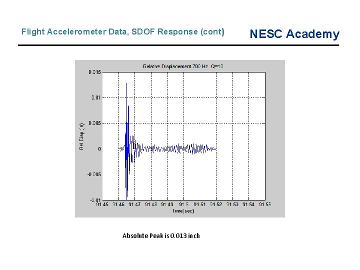 Flight Accelerometer Data, SDOF Response (cont) Absolute Peak is 0. 013 inch NESC Academy Flight Accelerometer Data, SDOF Response (cont) Absolute Peak is 0. 013 inch NESC Academy