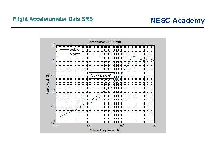Flight Accelerometer Data SRS (700 Hz, 660 G) NESC Academy Flight Accelerometer Data SRS (700 Hz, 660 G) NESC Academy