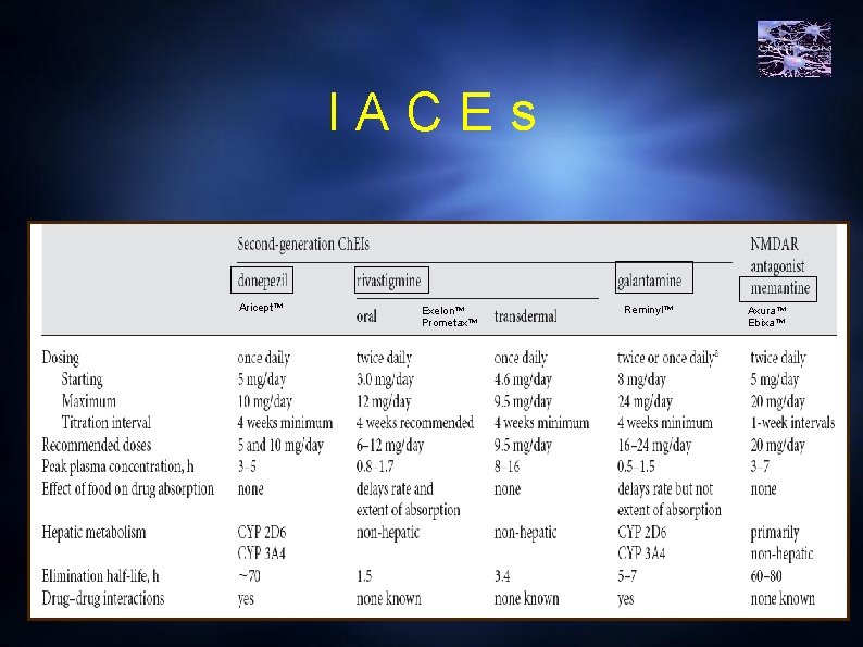 IACEs Aricept™ Exelon™ Prometax™ Reminyl™ Axura™ Ebixa™ 