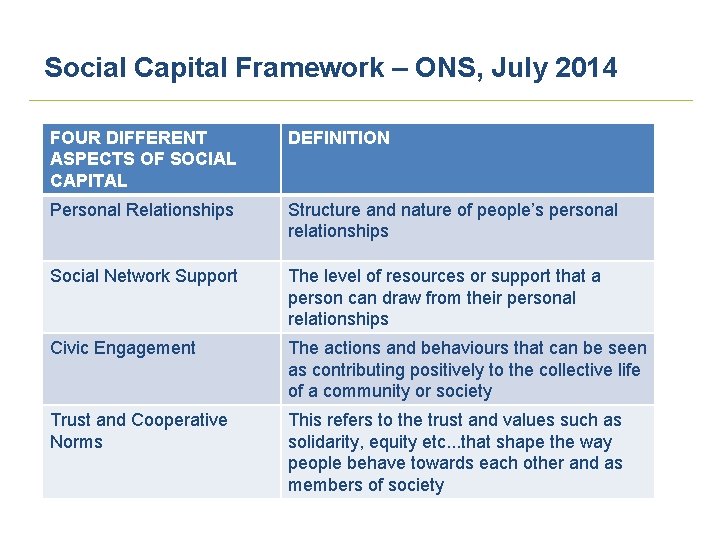 Social Capital Framework – ONS, July 2014 FOUR DIFFERENT ASPECTS OF SOCIAL CAPITAL DEFINITION Social Capital Framework – ONS, July 2014 FOUR DIFFERENT ASPECTS OF SOCIAL CAPITAL DEFINITION