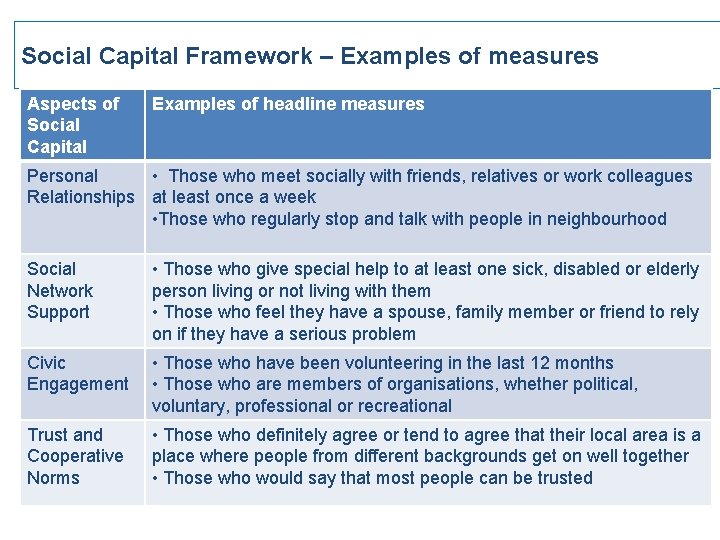 Social Capital Framework – Examples of measures Aspects of Social Capital Examples of headline