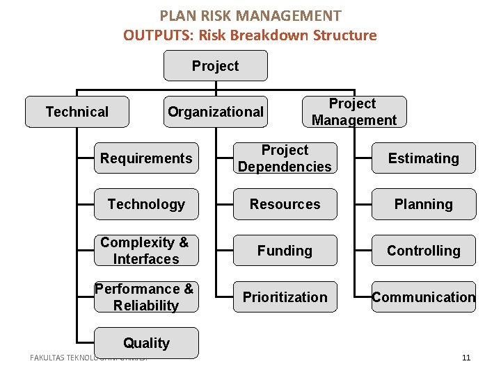 PLAN RISK MANAGEMENT OUTPUTS: Risk Breakdown Structure Project Technical Organizational Project Management Requirements Project