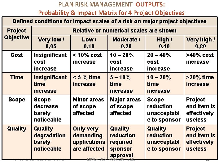 PLAN RISK MANAGEMENT OUTPUTS: Probability & Impact Matrix for 4 Project Objectives Defined conditions PLAN RISK MANAGEMENT OUTPUTS: Probability & Impact Matrix for 4 Project Objectives Defined conditions