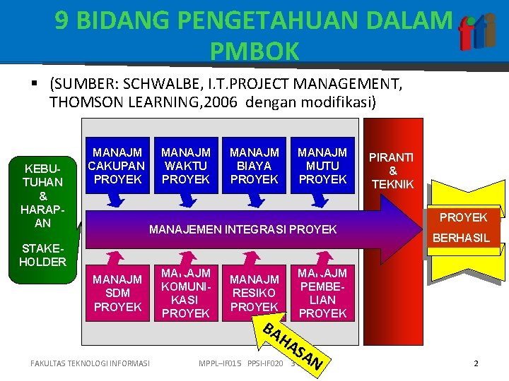 9 BIDANG PENGETAHUAN DALAM PMBOK § (SUMBER: SCHWALBE, I. T. PROJECT MANAGEMENT, THOMSON LEARNING,