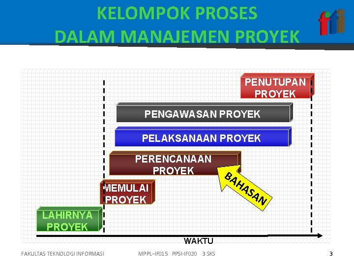 KELOMPOK PROSES DALAM MANAJEMEN PROYEK PENUTUPAN PROYEK PENGAWASAN PROYEK PELAKSANAAN PROYEK PERENCANAAN PROYEK MEMULAI