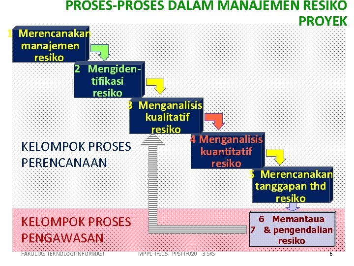 PROSES-PROSES DALAM MANAJEMEN RESIKO PROYEK 1 Merencanakan manajemen resiko 2 Mengiden. P tifikasi E