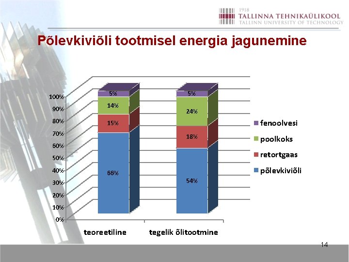 Põlevkiviõli tootmisel energia jagunemine 100% 5% 90% 14% 80% 15% 70% 5% 24% fenoolvesi