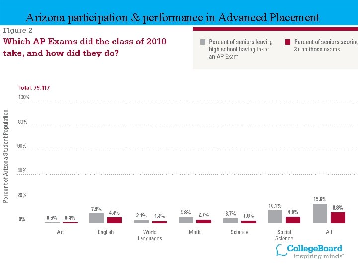 Arizona participation & performance in Advanced Placement 