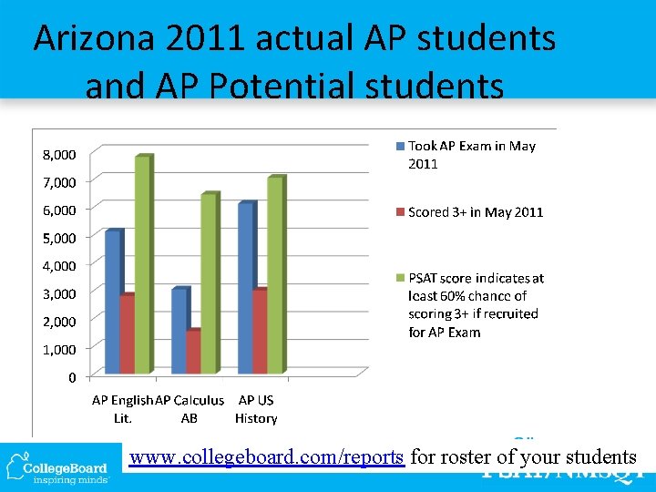 Arizona 2011 actual AP students and AP Potential students www. collegeboard. com/reports for roster