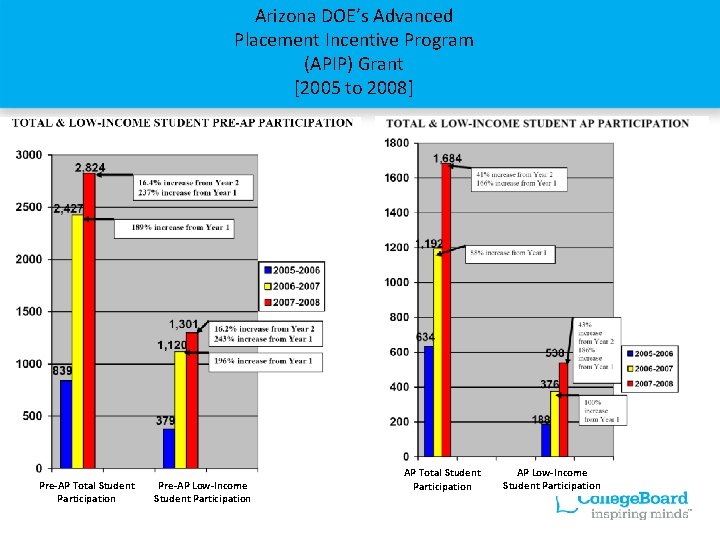 Arizona DOE’s Advanced Placement Incentive Program (APIP) Grant [2005 to 2008] Pre-AP Total Student