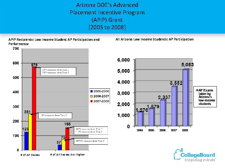 Arizona DOE’s Advanced Placement Incentive Program (APIP) Grant [2005 to 2008] APIP Recipients: Low-income