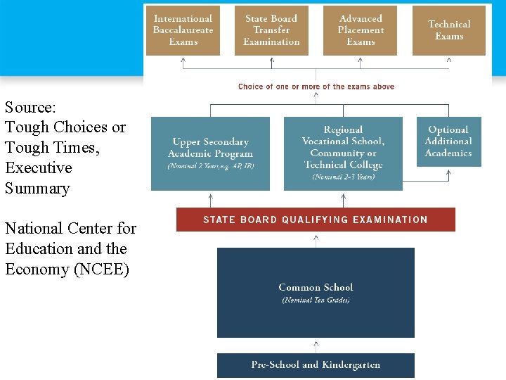 Source: Tough Choices or Tough Times, Executive Summary National Center for Education and the Source: Tough Choices or Tough Times, Executive Summary National Center for Education and the