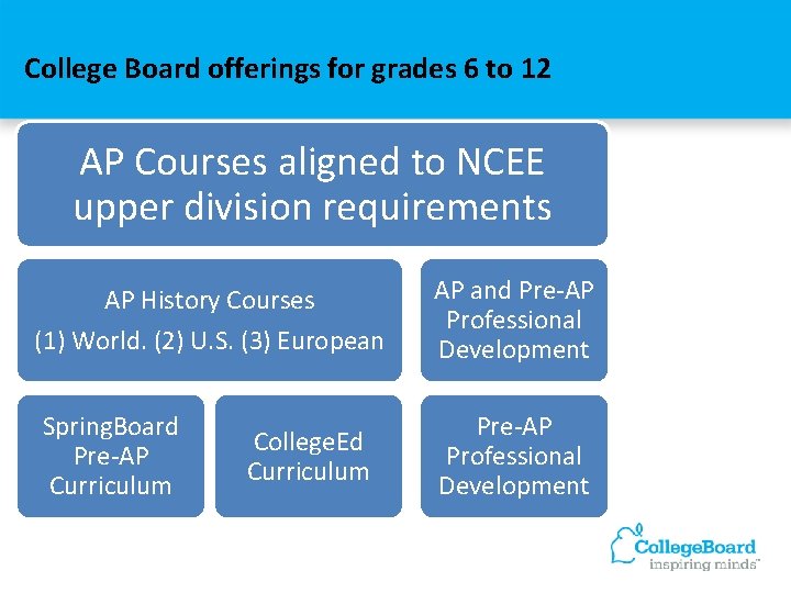 College Board offerings for grades 6 to 12 AP Courses aligned to NCEE upper