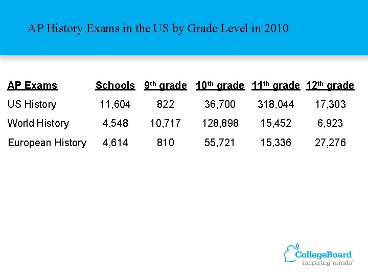 AP History Exams in the US by Grade Level in 2010 AP Exams Schools