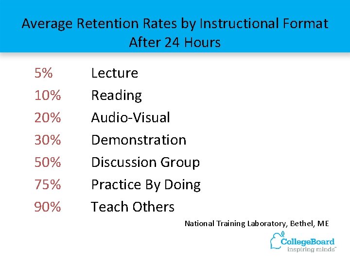 Average Retention Rates by Instructional Format After 24 Hours 5% 10% 20% 30% 50%