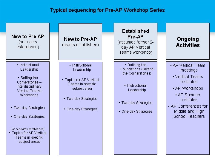 Typical sequencing for Pre-AP Workshop Series New to Pre-AP (no teams established) (teams established)