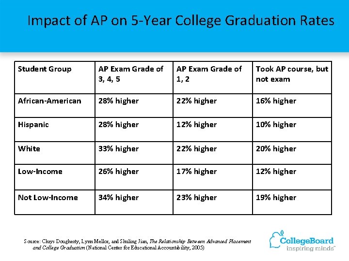 Impact of AP on 5 -Year College Graduation Rates Student Group AP Exam Grade