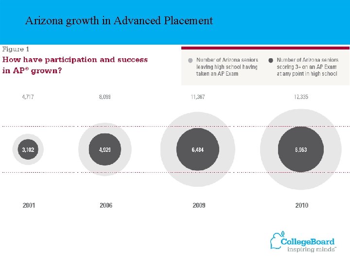 Arizona growth in Advanced Placement 