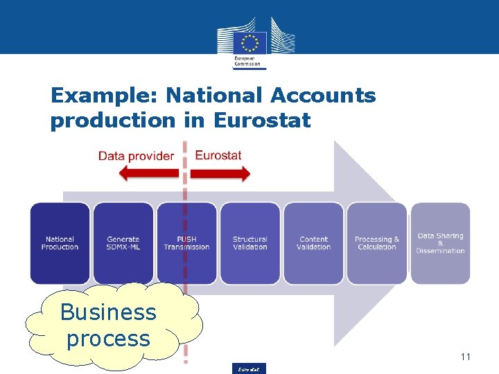 Example: National Accounts production in Eurostat Business process 11 Eurostat 