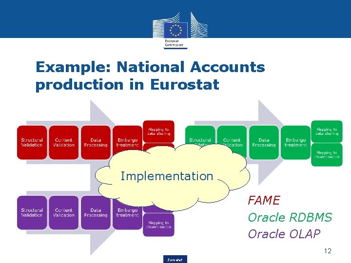 Example: National Accounts production in Eurostat Implementation • FAME • Oracle RDBMS • Oracle