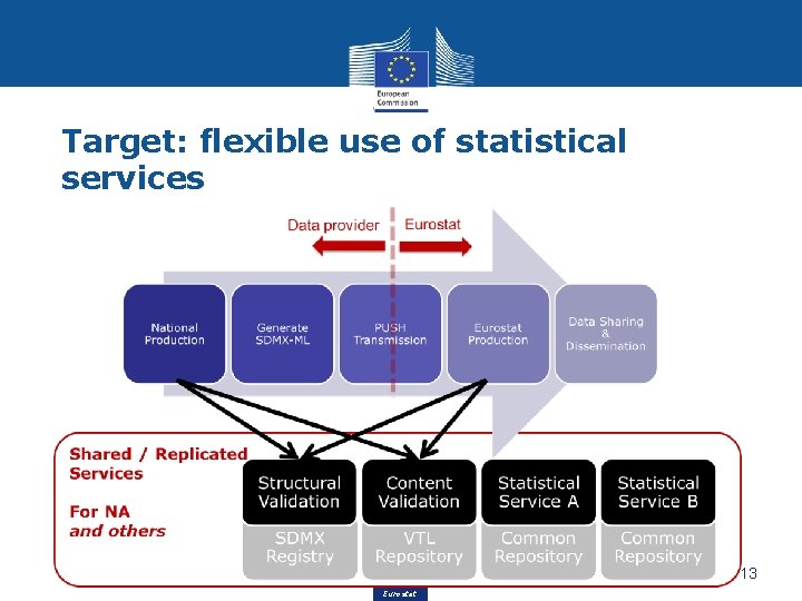 Target: flexible use of statistical services 13 Eurostat 