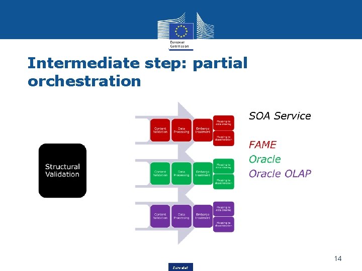 Intermediate step: partial orchestration 14 Eurostat 