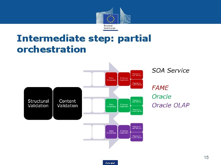 Intermediate step: partial orchestration 15 Eurostat 