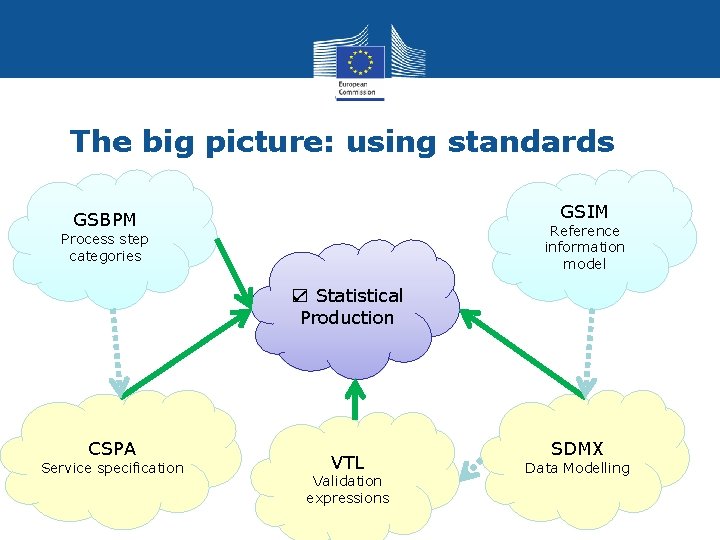 The big picture: using standards GSIM GSBPM Reference information model Process step categories ☑