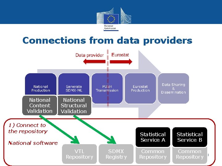 Connections from data providers National Content Validation National Structural Validation 1) Connect to the