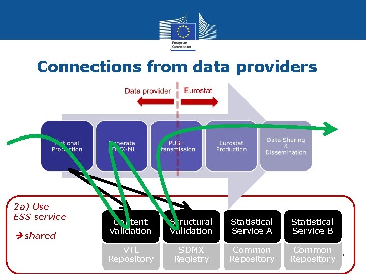 Connections from data providers 2 a) Use ESS service shared Content Validation Structural Validation