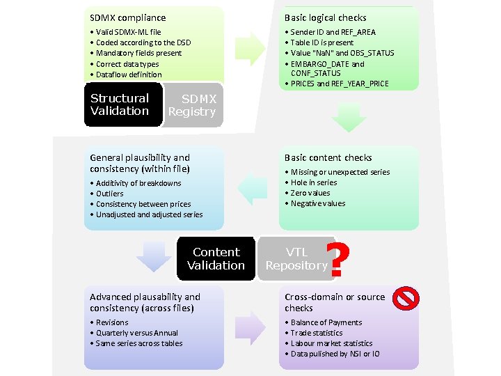 SDMX compliance Basic logical checks • Valid SDMX-ML file • Coded according to the