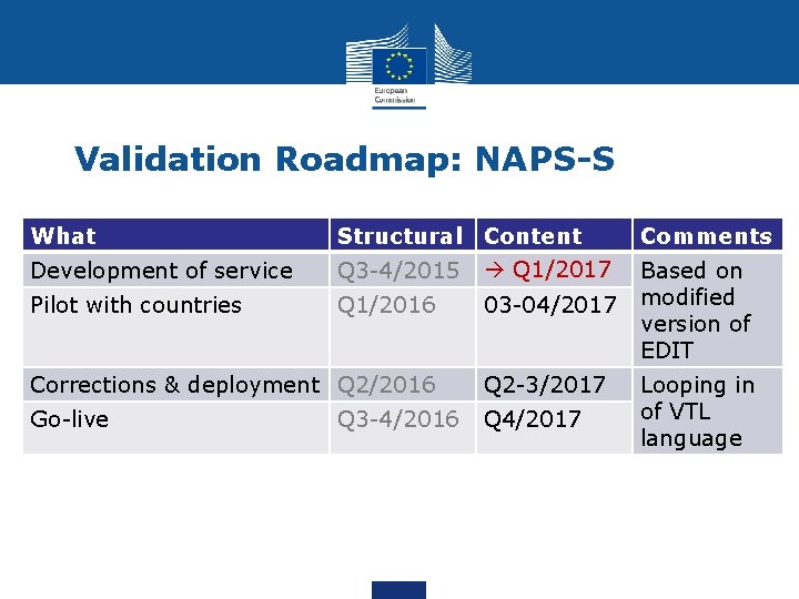 Validation Roadmap: NAPS-S What Structural Content Development of service Q 3 -4/2015 Q 1/2017