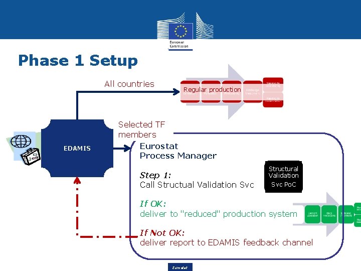 Phase 1 Setup All countries EDAMIS Regular production Selected TF members Eurostat Process Manager