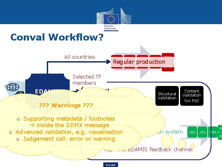 Conval Workflow? All countries EDAMIS Regular production Selected TF members Eurostat Process Manager Structural