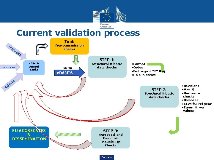 Current validation process Tool: Pre-transmission checks Su r ve ys Sources NSIs & Central