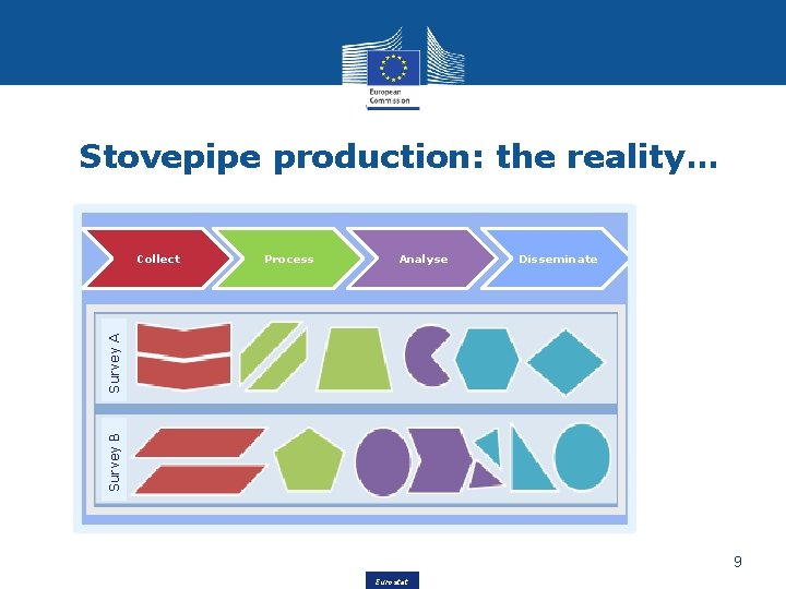 Stovepipe production: the reality… Process Analyse Disseminate Survey B Survey A Collect 9 Eurostat