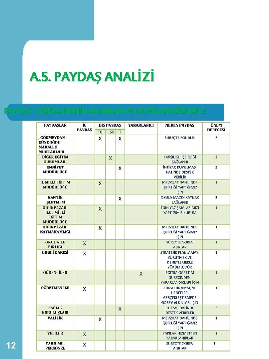 A. 5. PAYDAŞ ANALİZİ PAYDAŞ GÖRÜŞLERİNİN ALINMASI VE DEĞERLENDİRİLMESİ 12 