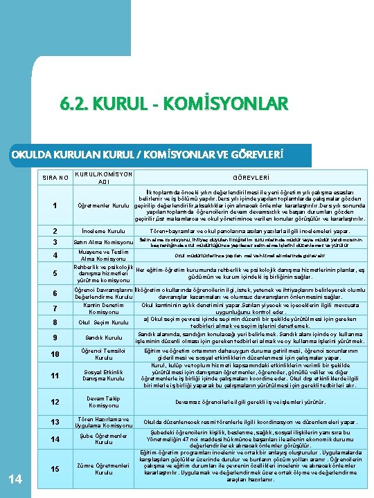 6. 2. KURUL - KOMİSYONLAR OKULDA KURULAN KURUL / KOMİSYONLAR VE GÖREVLERİ SIRA NO 6. 2. KURUL - KOMİSYONLAR OKULDA KURULAN KURUL / KOMİSYONLAR VE GÖREVLERİ SIRA NO