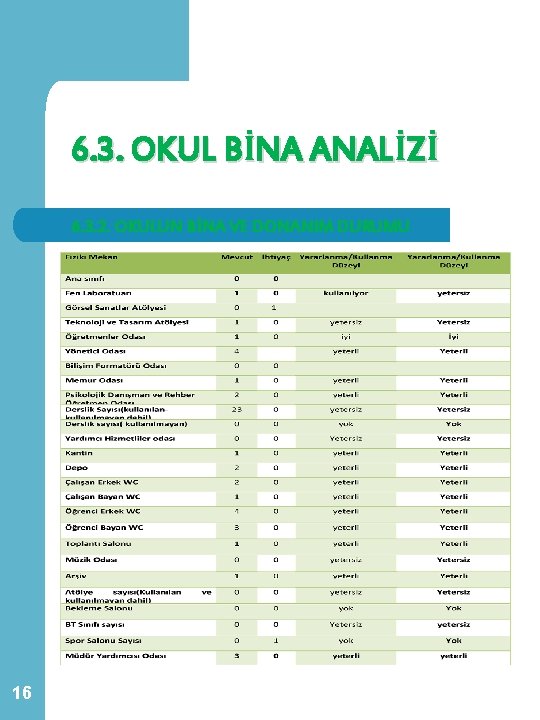 6. 3. OKUL BİNA ANALİZİ 6. 3. 2. OKULUN BİNA VE DONANIM DURUMU 16